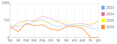 Wykres roczny blog rowerowy dornfeld.bikestats.pl